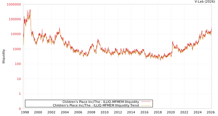 graph of Children's Place Inc/The ILLIQ-MFMEM