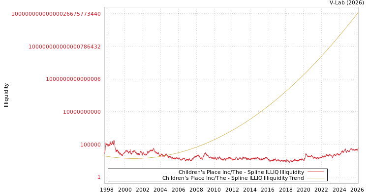 graph of Children's Place Inc/The ILLIQ-SMEM