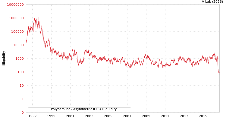 graph of Polycom Inc ILLIQ-AMEM