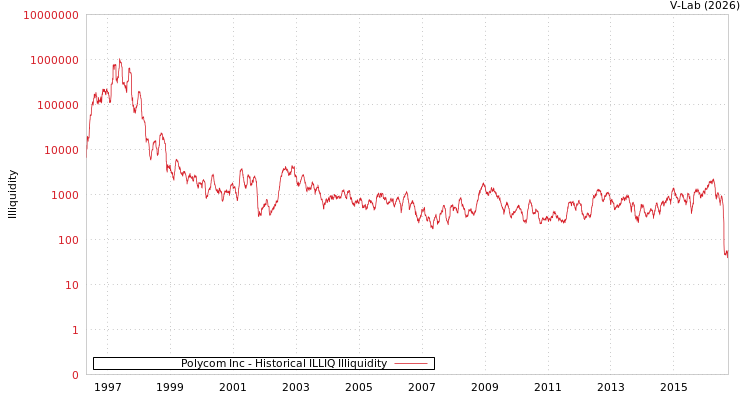 graph of Polycom Inc ILLIQ-HIST