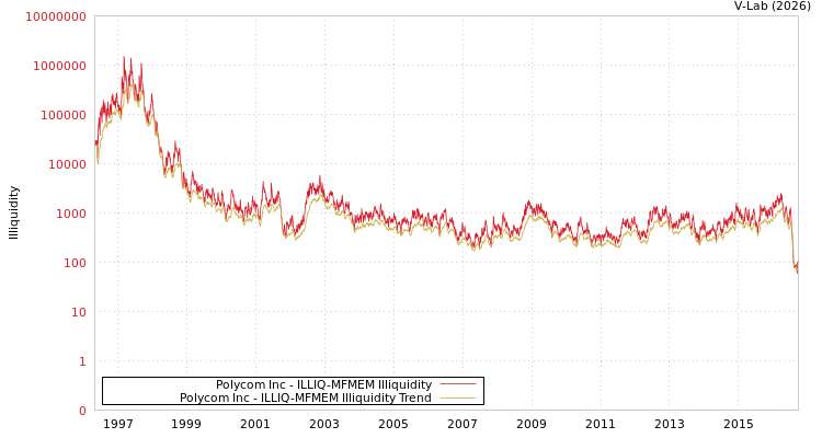 graph of Polycom Inc ILLIQ-MFMEM