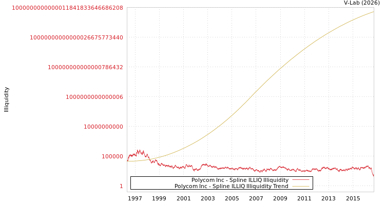 graph of Polycom Inc ILLIQ-SMEM