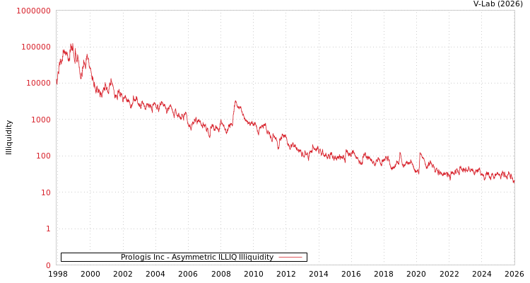 graph of 美国普洛斯公司 ILLIQ-AMEM
