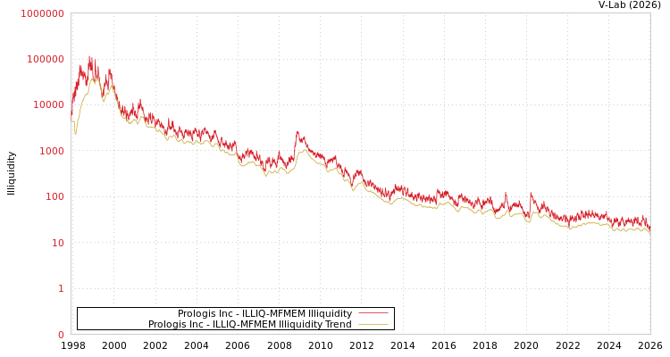 graph of Prologis Inc ILLIQ-MFMEM