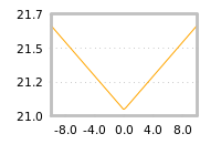 Impact of return on liquidity tomorrow