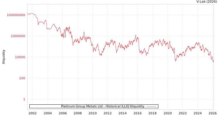graph of Platinum Group Metals Ltd ILLIQ-HIST