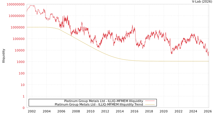 graph of Platinum Group Metals Ltd ILLIQ-MFMEM