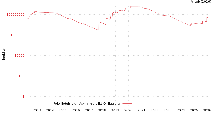 graph of Polo Hotels Ltd ILLIQ-AMEM