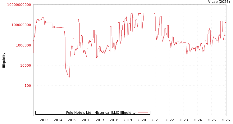 graph of Polo Hotels Ltd ILLIQ-HIST