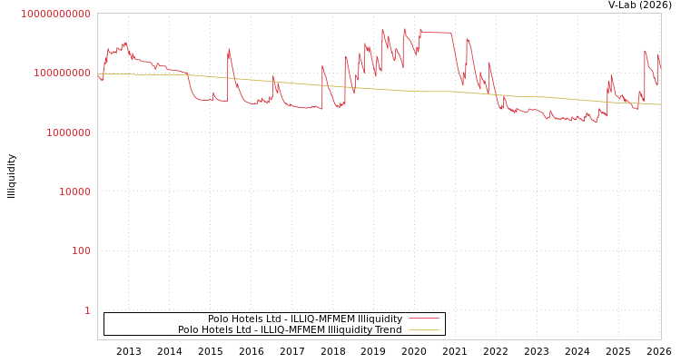 graph of Polo Hotels Ltd ILLIQ-MFMEM