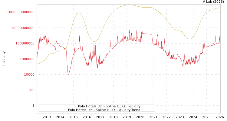 graph of Polo Hotels Ltd ILLIQ-SMEM