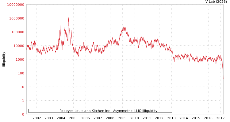 graph of Popeyes Louisiana Kitchen Inc ILLIQ-AMEM