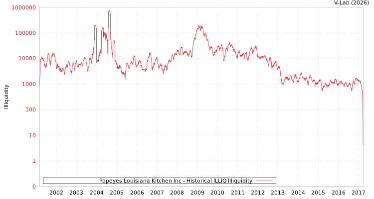graph of Popeyes Louisiana Kitchen Inc ILLIQ-HIST