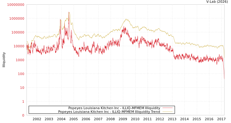 graph of Popeyes Louisiana Kitchen Inc ILLIQ-MFMEM