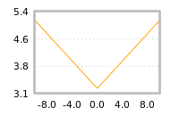 Impact of return on liquidity tomorrow