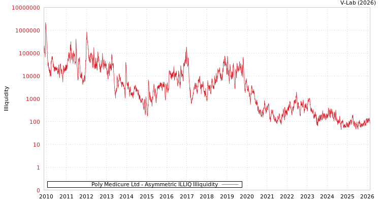 graph of Poly Medicure Ltd ILLIQ-AMEM