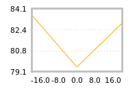 Impact of return on liquidity tomorrow