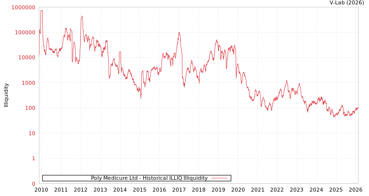graph of Poly Medicure Ltd ILLIQ-HIST
