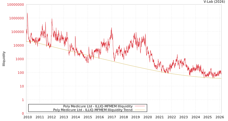 graph of Poly Medicure Ltd ILLIQ-MFMEM