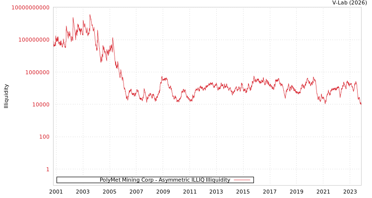 graph of PolyMet Mining Corp ILLIQ-AMEM