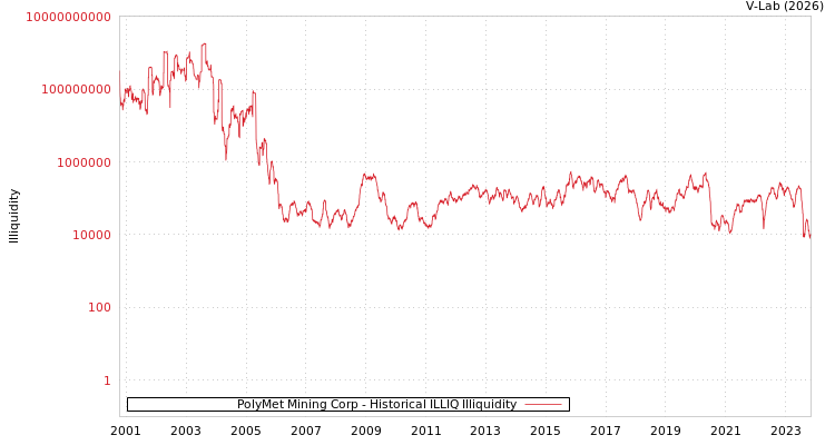 graph of PolyMet Mining Corp ILLIQ-HIST