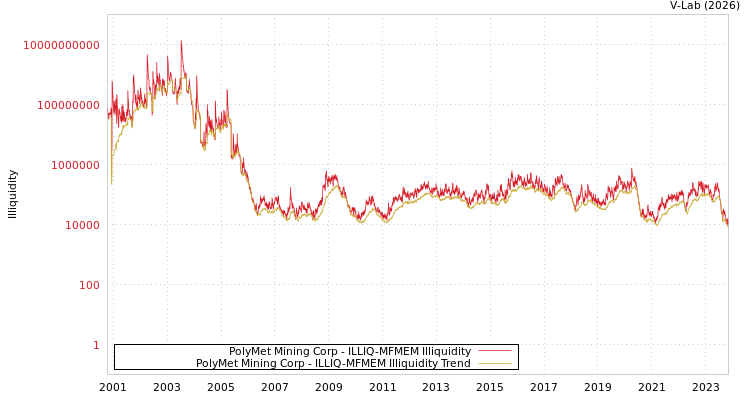 graph of PolyMet Mining Corp ILLIQ-MFMEM