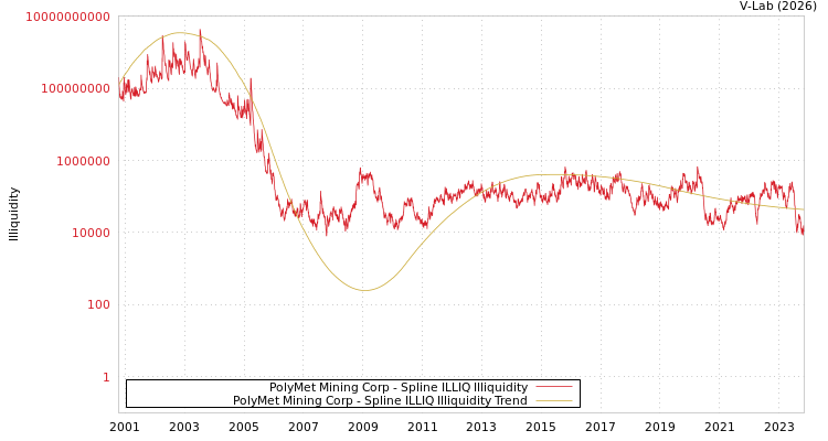 graph of PolyMet Mining Corp ILLIQ-SMEM
