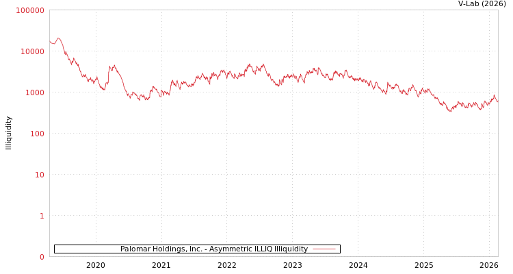 graph of Palomar Holdings, Inc. ILLIQ-AMEM
