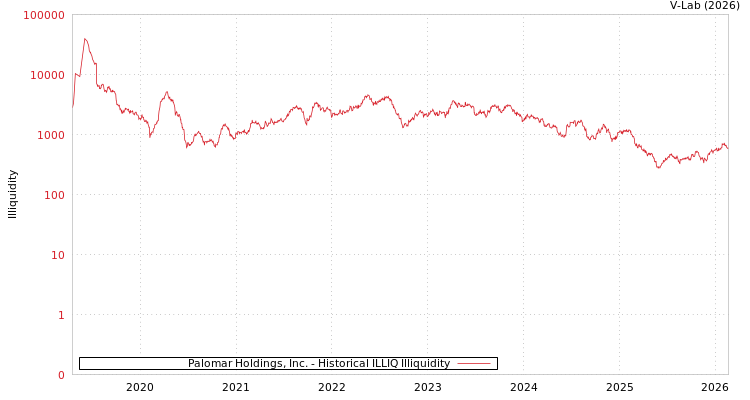 graph of Palomar Holdings, Inc. ILLIQ-HIST