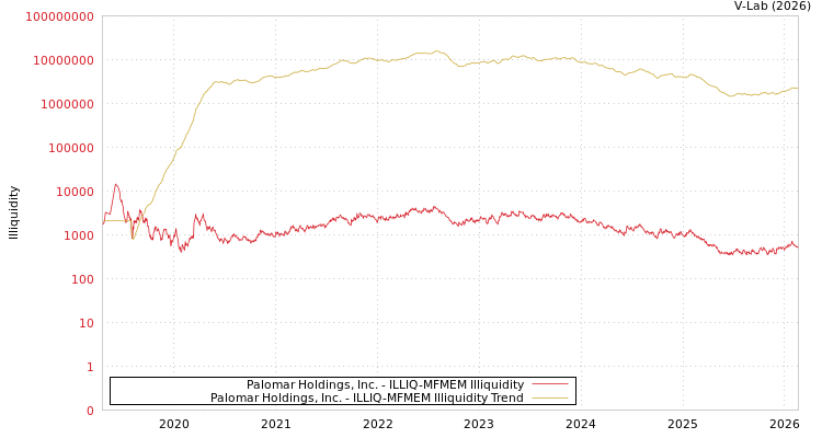 graph of Palomar Holdings, Inc. ILLIQ-MFMEM