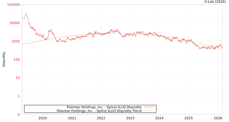 graph of Palomar Holdings, Inc. ILLIQ-SMEM