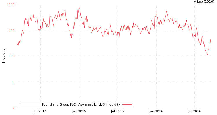 graph of Poundland Group PLC ILLIQ-AMEM