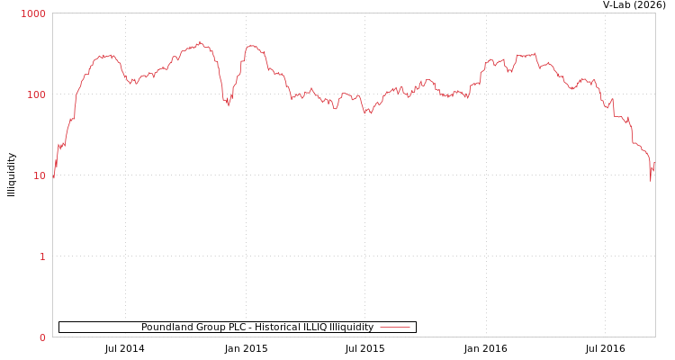 graph of Poundland Group PLC ILLIQ-HIST