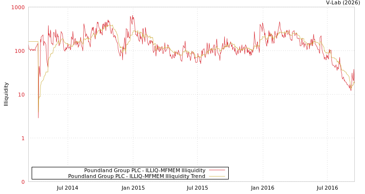 graph of Poundland Group PLC ILLIQ-MFMEM