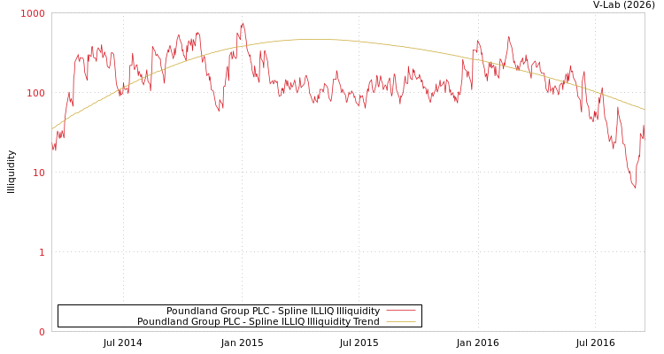 graph of Poundland Group PLC ILLIQ-SMEM