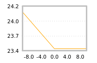 Impact of return on liquidity tomorrow