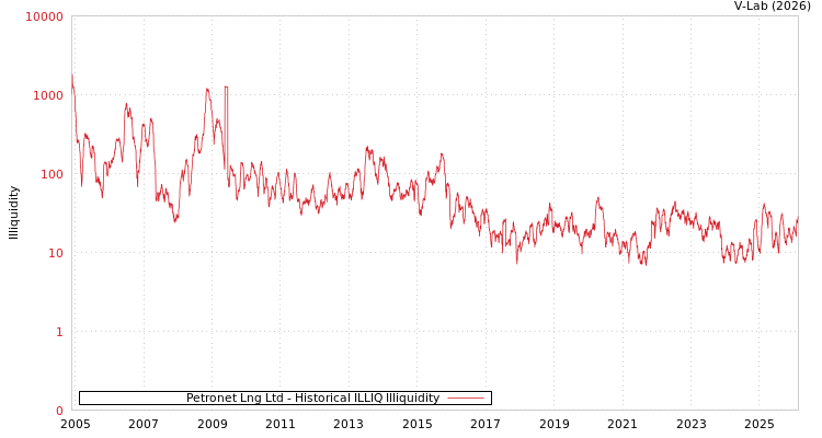 graph of Petronet Lng Ltd ILLIQ-HIST