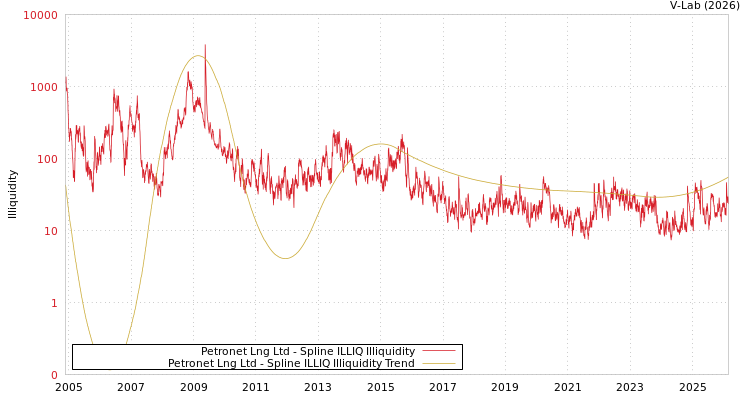 graph of Petronet Lng Ltd ILLIQ-SMEM