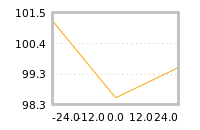 Impact of return on liquidity tomorrow