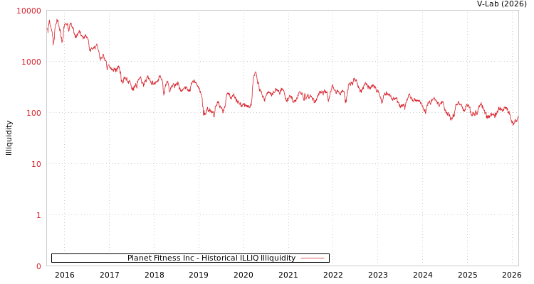 graph of Planet Fitness Inc ILLIQ-HIST
