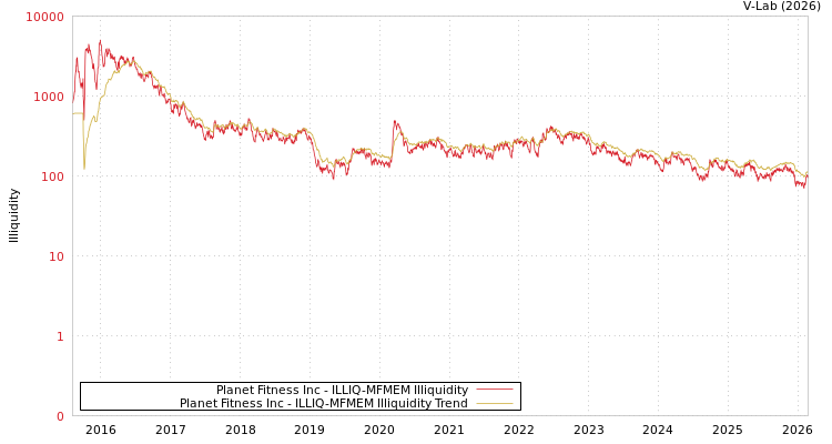 graph of Planet Fitness Inc ILLIQ-MFMEM