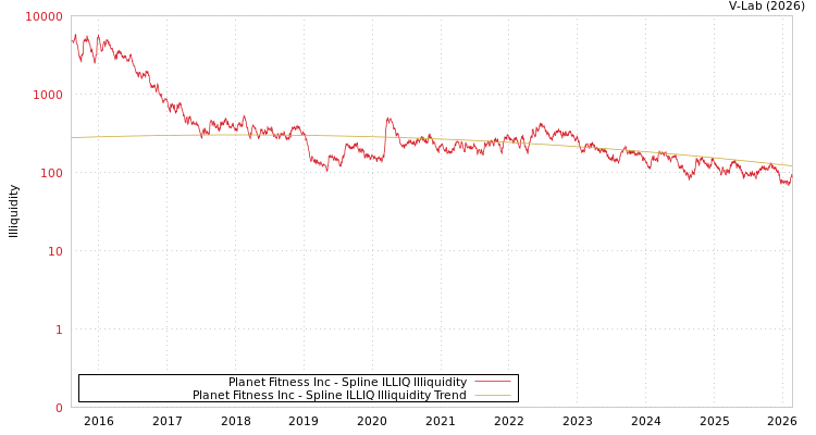 graph of Planet Fitness Inc ILLIQ-SMEM