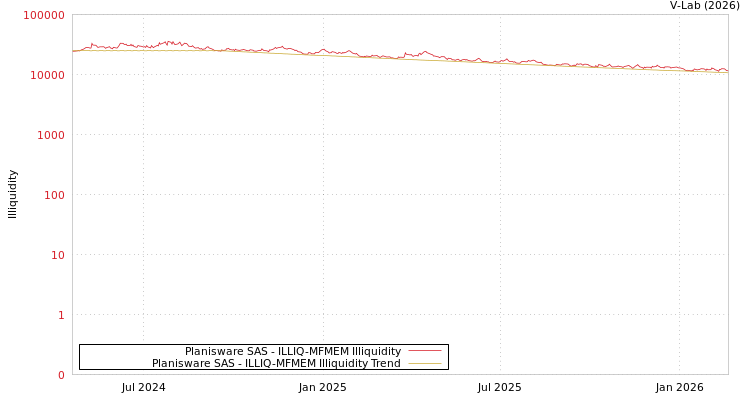 graph of Planisware SAS ILLIQ-MFMEM