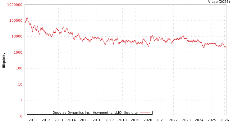 graph of Douglas Dynamics Inc ILLIQ-AMEM