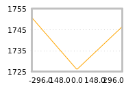 Impact of return on liquidity tomorrow