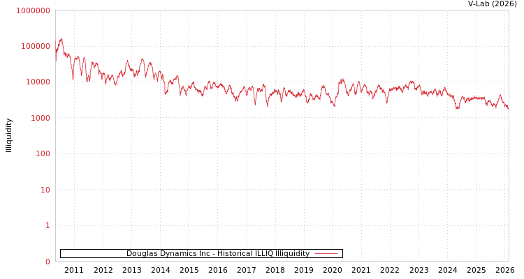 graph of Douglas Dynamics Inc ILLIQ-HIST