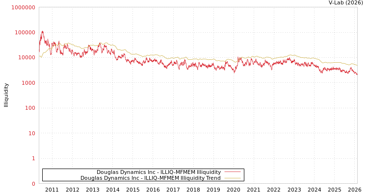 graph of Douglas Dynamics Inc ILLIQ-MFMEM