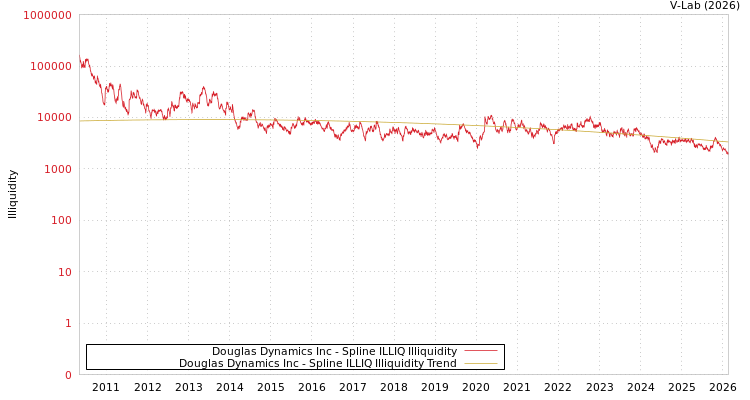 graph of Douglas Dynamics Inc ILLIQ-SMEM