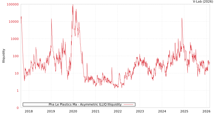 graph of Pha Le Plastics Ma ILLIQ-AMEM