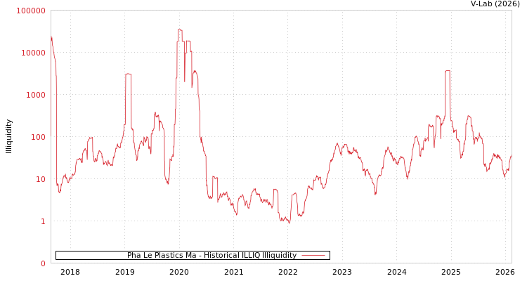 graph of Pha Le Plastics Ma ILLIQ-HIST
